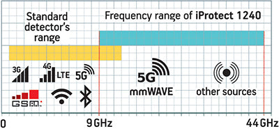 DD1240 frequency range diagram showing 9 to 44 GHz detection coverage including 5G millimeter wave bands